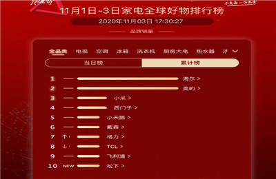 双十一销量额第一的竟然是它？双十一家电报复性增长