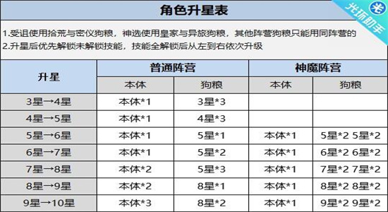 艾尔多战记狗粮与遣散选择攻略 艾尔多战记狗粮与遣散怎么选择