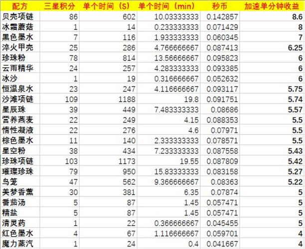 诺弗兰物语赤日大救援收益表及加速选择 诺弗兰物语赤日大救援收益表一览