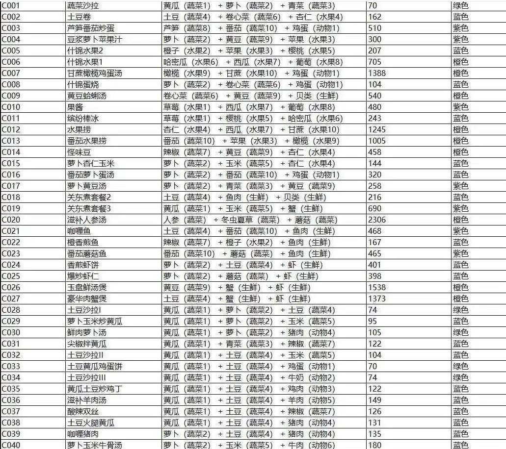 开荒怪兽岛食谱图片一览 开荒怪兽岛食谱配方大全